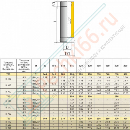 Сэндвич труба Термо L 250 TТ-Р (304-0.8/304) d-180/280 (ТиС Стандарт)