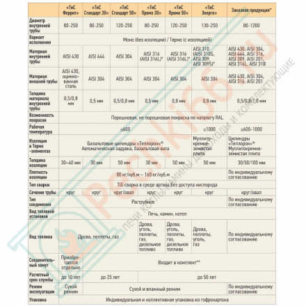 Проход кровли универсальный 0-15 гр. d-260-300 (ТиС)